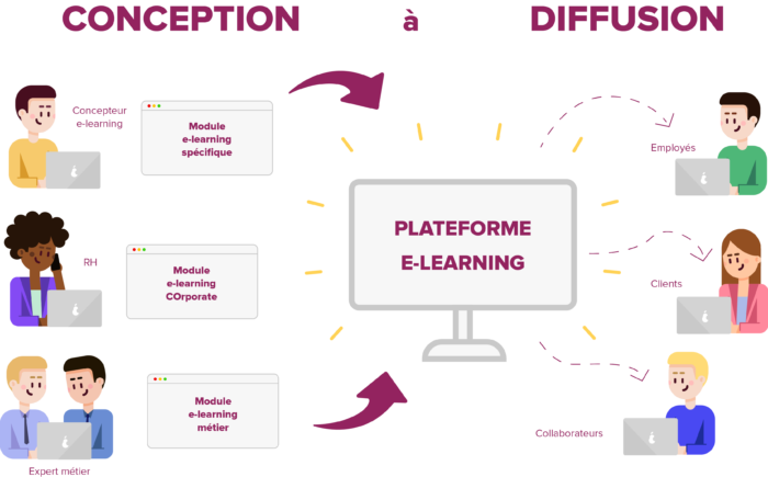 Avantages e-learning