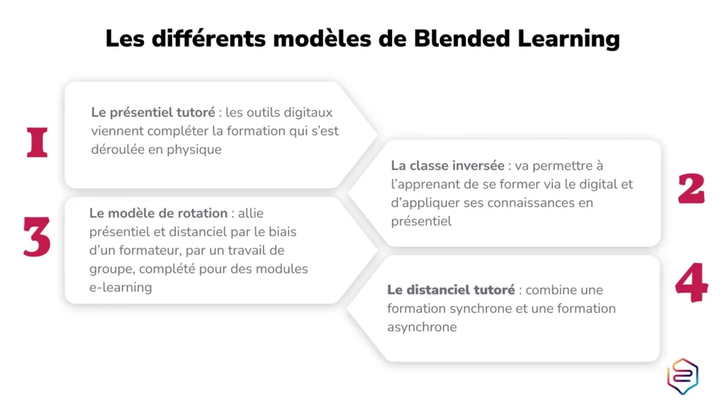 différent modèles de blended learning